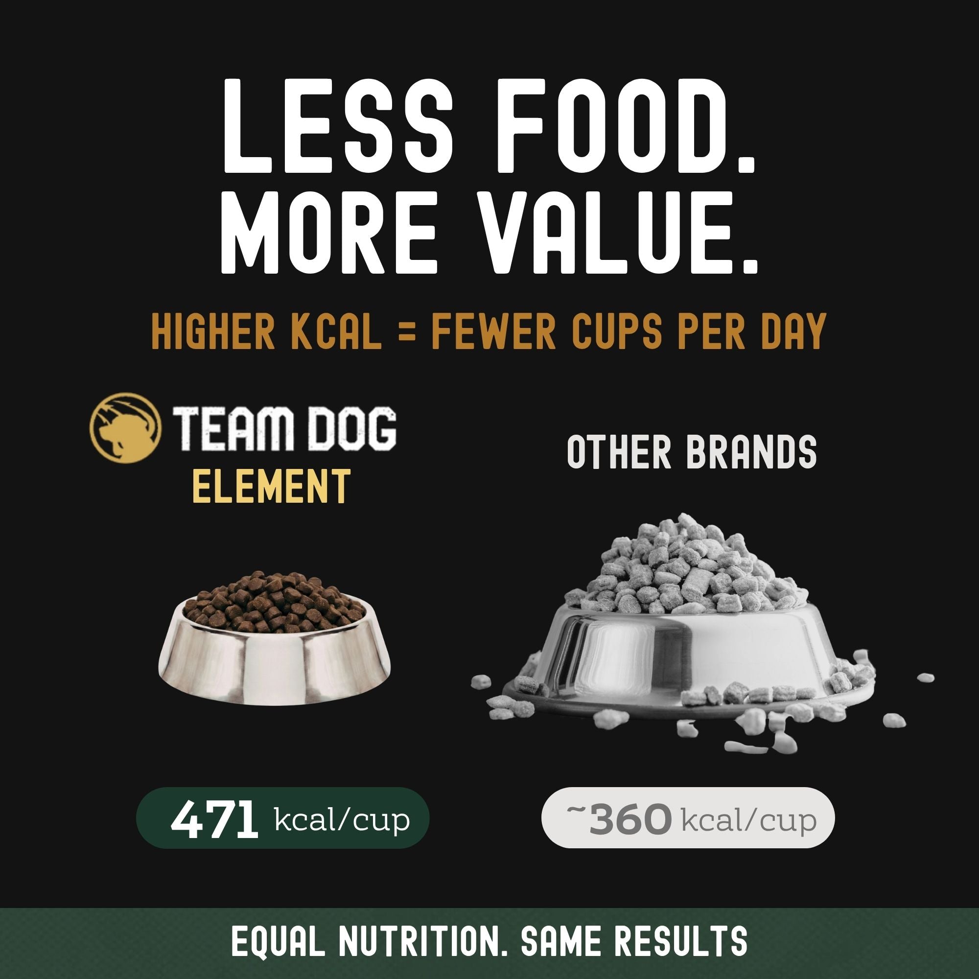 Advertisement comparing Team Dog Element dog food to other brands on a black background.
